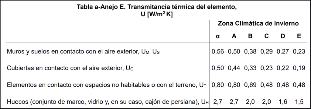 Valores orientativos de transmitancia térmica del DB-HE del CTE
