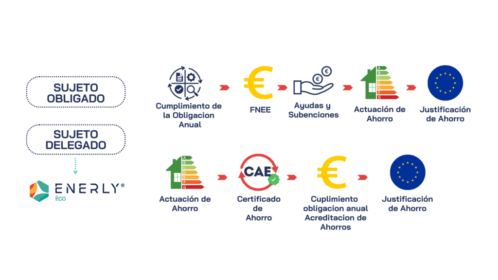enerly eco sujeto delegado 1 Esquema del sistema CAE: relación entre sujeto obligado, sujeto delegado y Enerly Eco para generar y justificar Certificados de Ahorro Energético.