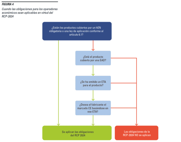 Cuando son aplicables las obligaciones del nuevo RPC 2024 Cuando las obligaciones para los operadores económicos sean aplicables en virtud del RCP-2024
