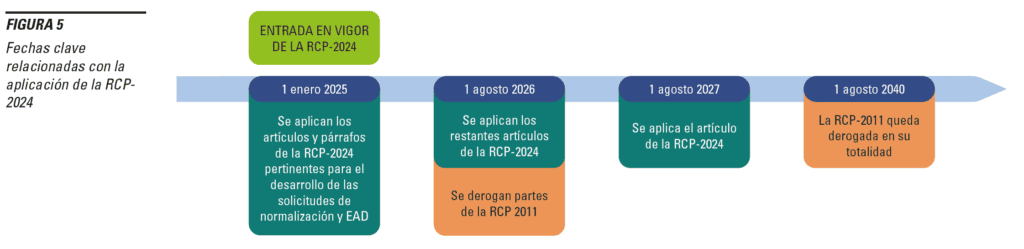 Fechas de implantacion del RPC 2024 Fechas de implantación del RPC-2024