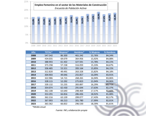 empleo femenino construccion cepco